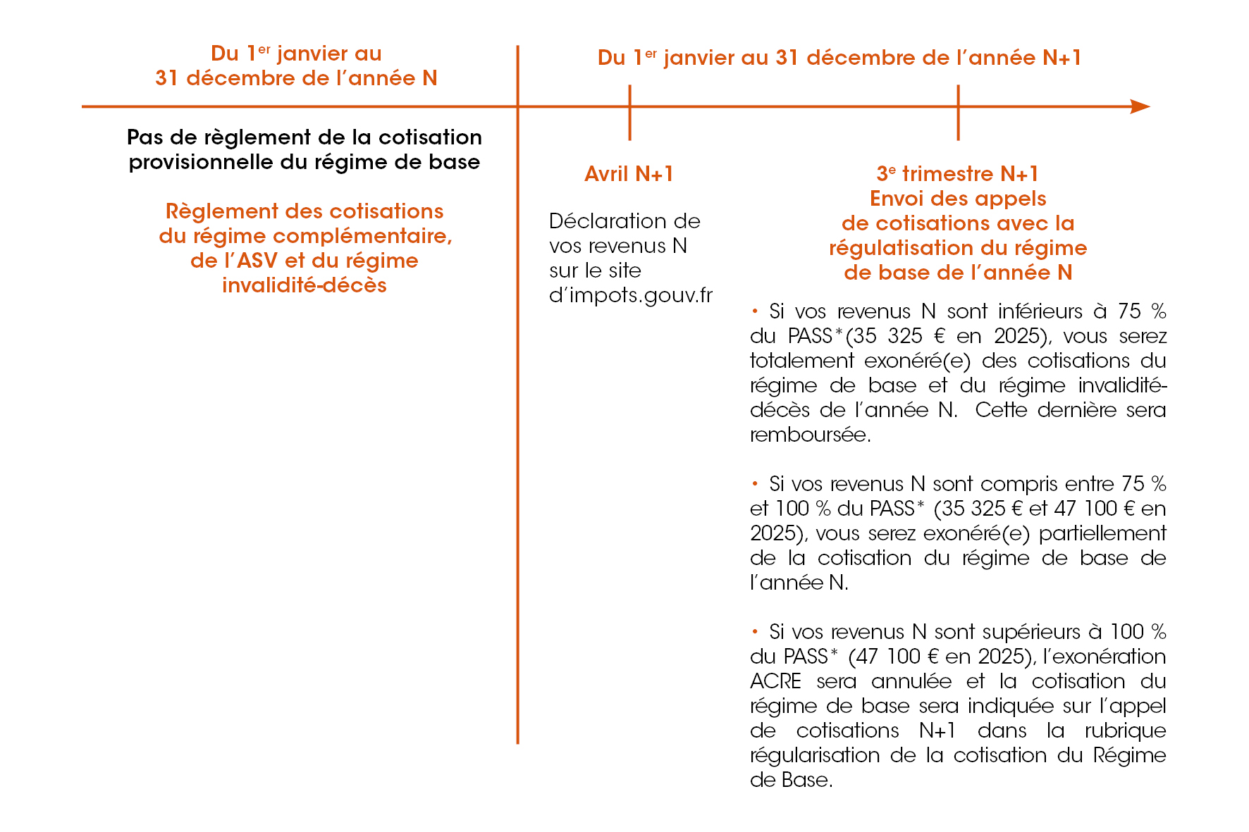 de janvier à décembre de l'année N : pas de règlement de cotisation du régime de base, règlement du régime complémentaire, de l'asv et du rid // avril n+1 déclaration de revenus // 3e trimestre N+1 : envoi des appels de cotisations // si revenus inférieurs à 35325€ en 2025, exonération du rb et du rid / si revenus entre 35325 et 47100€ en 2025, exonération partielle du régime de base de l'année N / si revenus supérieurs à 47100€ en 2025 exonération acre annulée, cotisation du régime de base sera due