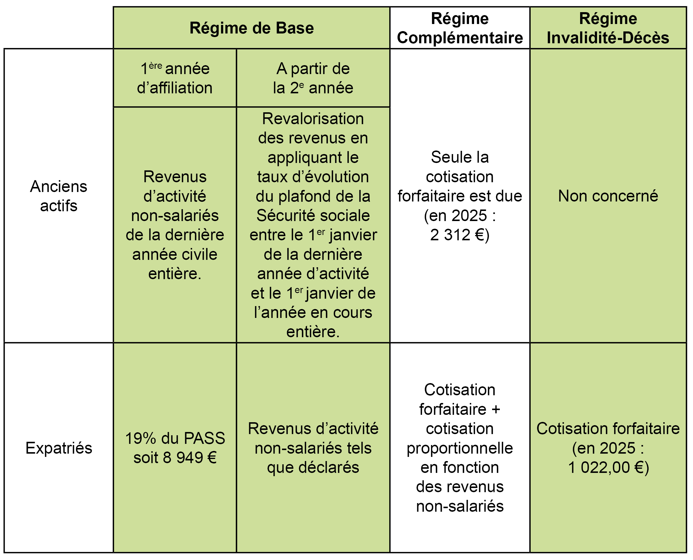 ancients actifs. régime de base : 1ère année d'affiliation revenus d'activité non-salariés de la dernière année civile entière. à partir de la 2e année : revalorisation des revenus en appliquant le taux d'évolution du plafond de la sécurité sociale entre le 1er janvier de la dernière année d'activité et le 1er janvier de l'année en cours; régime complémentaire seule la cotisation forfaitaire est due, régime invalidité-décès non concerné / expatriés 1ère année 19% du pass. à partir de la 2e année : revenus d'activité non salariés tels que déclarés. régime complémentaire : cotisations forfaitaire et cotisation proportionnelle en fonction des revenus non salariés. rid : cotisation forfaitaire